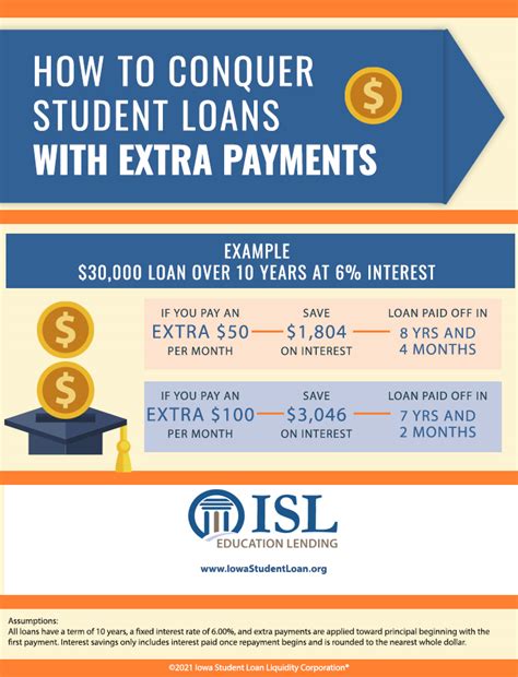 Is it worth paying extra on student loans